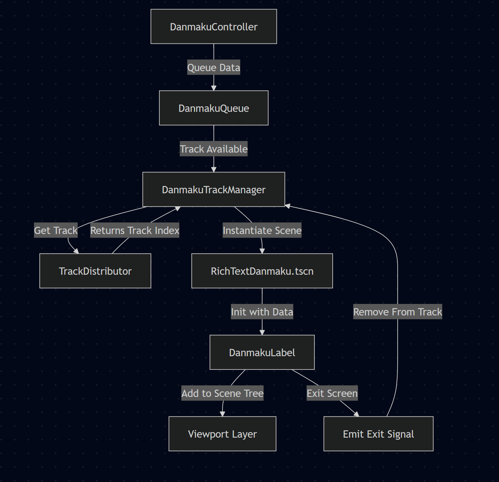 Danmaku System Diagram
